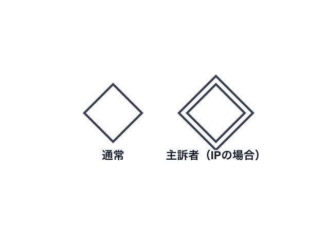 性別不明者がIP（主訴者）の場合の書き方
